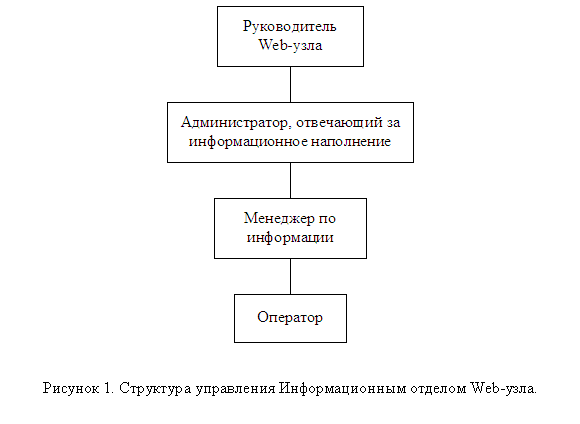 Подпись:  
Рисунок 5. Структура управления Информационным отделом Web-узла.
