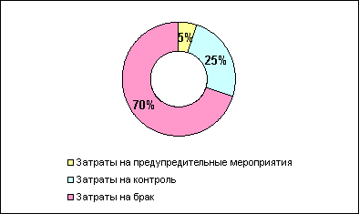 Реферат: Затраты на качество 