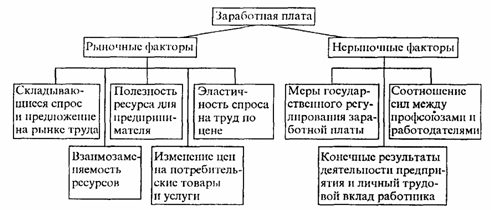Курсовая: Заработная плата 