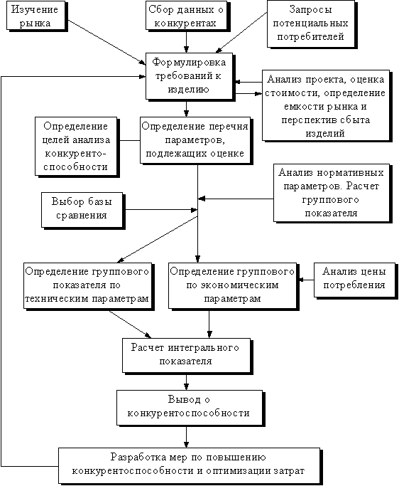 Реферат: Достижение конкурентоспособности продукции предприятия 