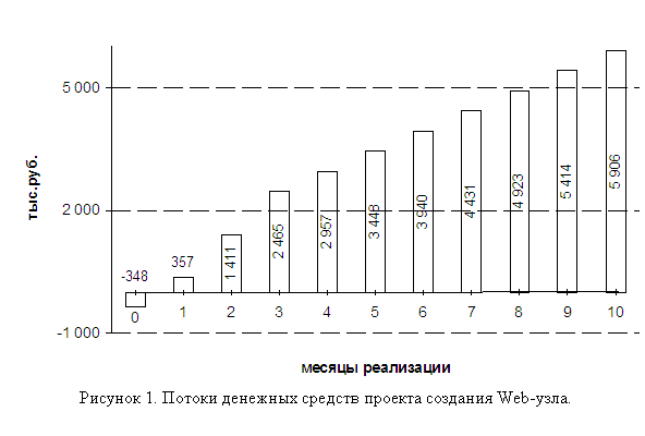 Подпись:  Рисунок 6. Потоки денежных средств проекта создания Web-узла.

