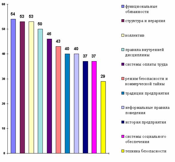 Реферат: Адаптация персонала 