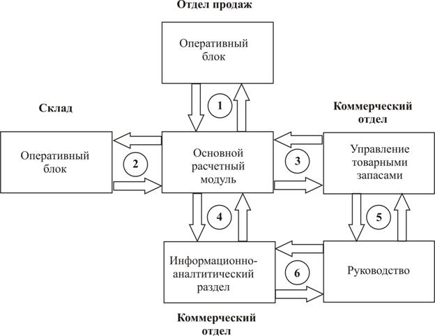 Диплом: Внедрение новой информационной системы Диплом: Внедрение новой информационной системы