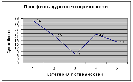 Курсовая: Анализ структуры организации 