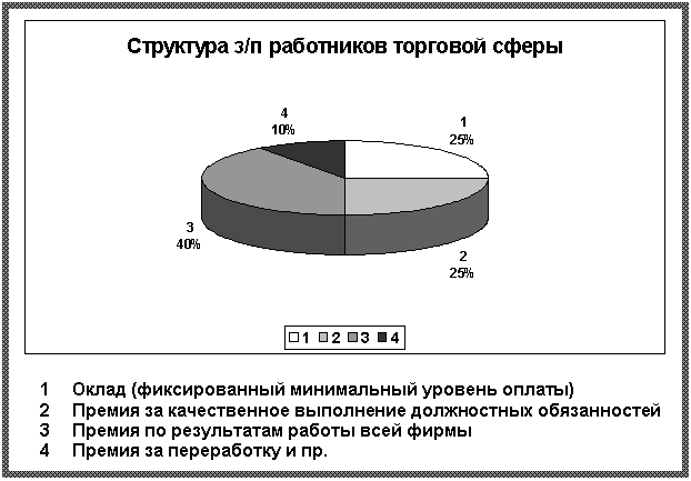 Подпись:  

1 Оклад (фиксированный минимальный уровень оплаты)
2 Премия за качественное выполнение должностных обязанностей
3 Премия по результатам работы всей фирмы
4 Премия за переработку и пр.
















