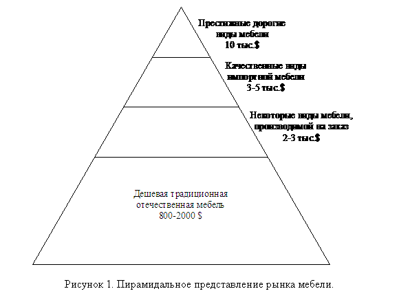 Подпись:  
Рисунок 2. Пирамидальное представление рынка мебели.
