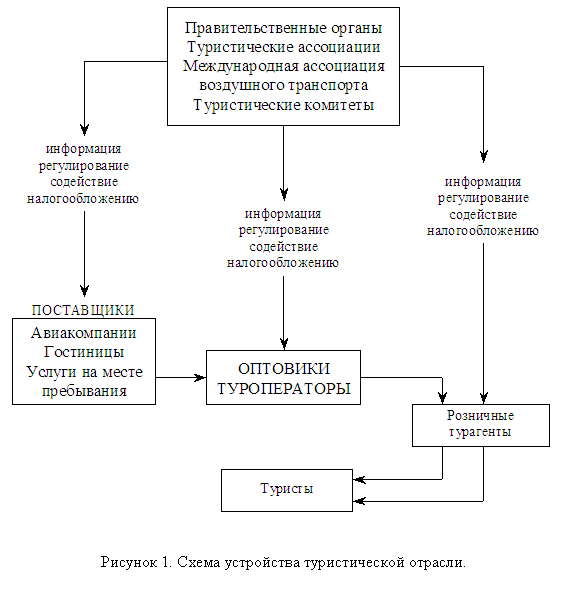 Подпись:  
Рисунок 1. Схема устройства туристической отрасли.

