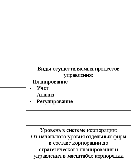 Курсовая: Анализ и совершенствование процесса управления финансовой деятельностью предприятий с использованием информационных технологи 