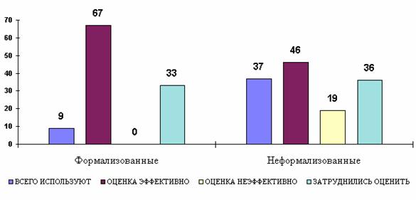 Реферат: Адаптация персонала 