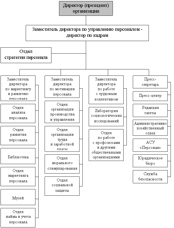 Диплом: Антикризисное управление персоналом организации 