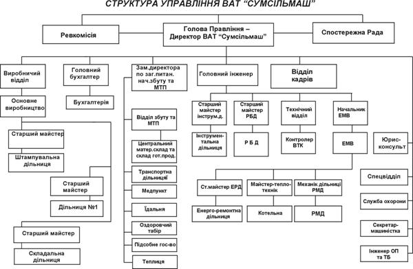 Курсовая: Аналіз менеджменту ВАТ Сумсільмаш 