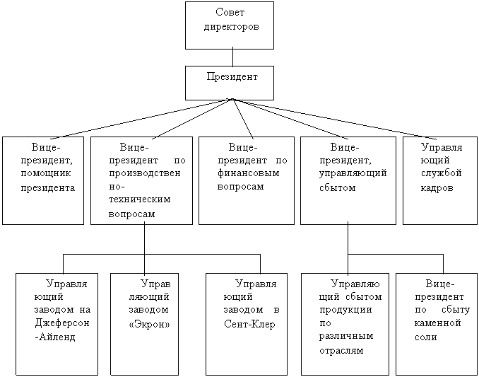 Курсовая: Внутренняя среда организации 