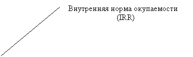 Выноска 2 (без границы): Внутренняя норма окупаемости
                        (IRR)
