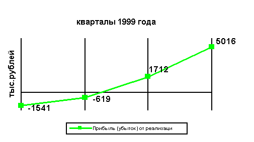 Курсовая: Анализ системы управления предприятием 