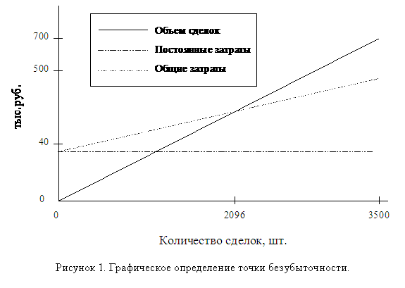 Подпись:  
Рисунок 9. Графическое определение точки безубыточности.

